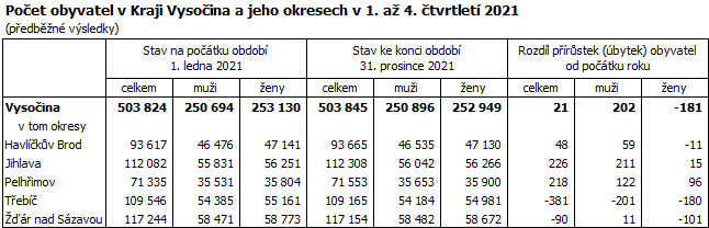 Poet obyvatel v Kraji Vysoina a jeho okresech v 1. a 4. tvrtlet 2021