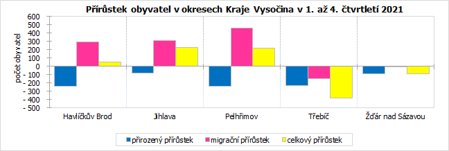 Prstek obyvatel v okresech Kraje Vysoina v 1. a 4. tvrtlet 2021