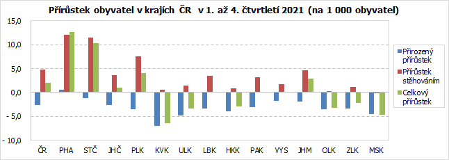 Prstek obyvatel v krajch R  v 1. a 4. tvrtlet 2021 (na 1 000 obyvatel)