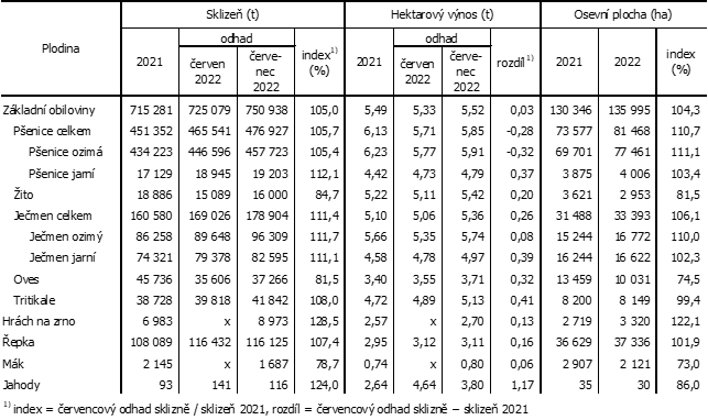 Tab. Odhady sklizn zemdlskch plodin v Jihoeskm kraji k 15. ervenci 2022
