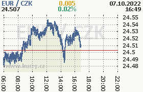 Online graf kurzu eur