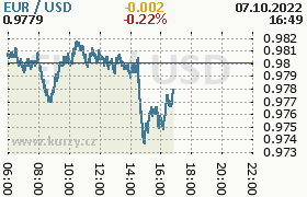 Online graf kurzu usd/eur