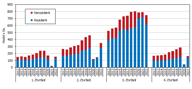 Graf 1 Host ubytovan v HUZ Jihoeskho kraje v letech 2012 a 2022 podle tvrtlet