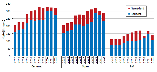Graf 2 Host ubytovan v HUZ Jihoeskho kraje ve 3. tvrtlet 2012 a 2022 podle msc