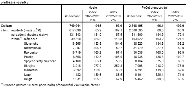 Tab. 1 Host ubytovan v HUZ Jihoeskho kraje ve 3. tvrtlet 2022