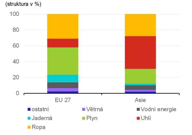 Graf 3  Struktura primrn spoteby v EU 27 a v Asii