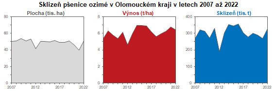 Graf: Sklize penice ozim v Olomouckm kraji 