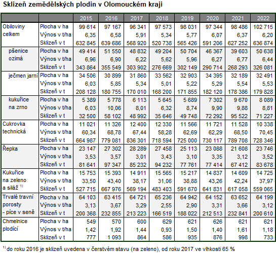 Tabulka: Sklize zemdlskch plodin v Olomouckm kraji 