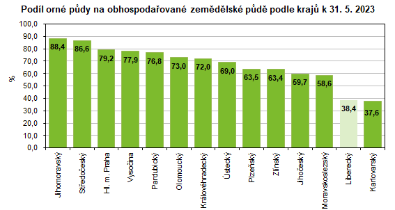 Graf: Podl orn pdy na obhospodaovan zemdlsk pd podle kraj k 31. 5. 2023