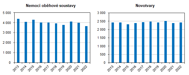 Nemoci obhov soustavy Novotvary