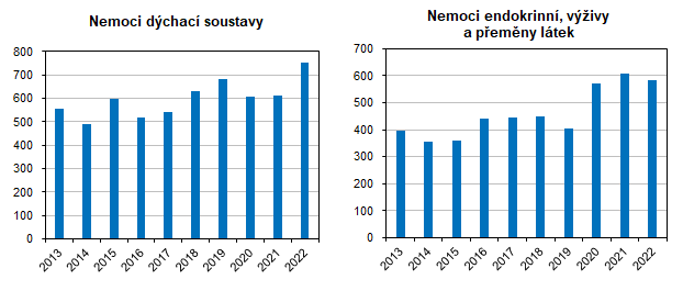 Nemoci dchac soustavy Nemoci endokrinn, vivy a pemny ltek