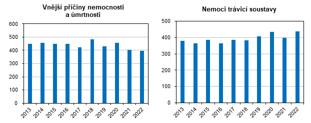 Vnj piny nemocnosti a mrtnosti Nemoci trvic soustavy