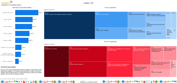 Index prosperity infografika pojištění