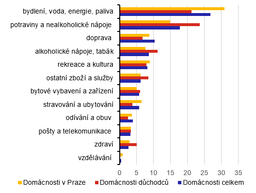 Graf 1  Vhov schmata pro vpoet index spotebitelskch cen za jednotliv skupiny domcnost (% vdaj)