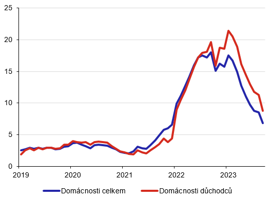 Graf 2  Inflace domcnosti dchodc (meziron zmny v %)