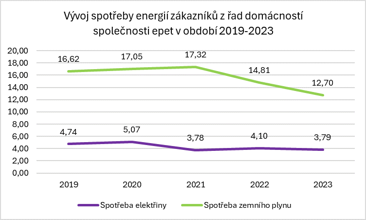 Vývoj spotřeby energií zákazníků z řad domácností společnosti epet v období 2019-2023