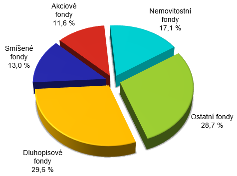 Fondov kapitl lenn podle typu fondu  graf