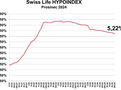 Swiss Life HYPOINDEX, Prosinec 2024