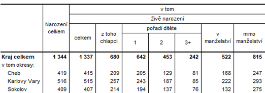 Narozen v Karlovarskm kraji a jeho okresech v 1. a 3. tvrtlet 2024