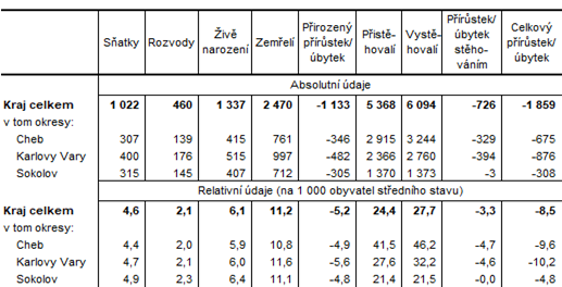 Pohyb obyvatelstva v Karlovarskm kraji a jeho okresech v 1. a 3. tvrtlet 2024