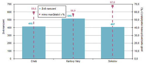 iv narozen a podl narozench mimo manelstv v okresech kraje v 1. a 3. tvrtlet 2024 