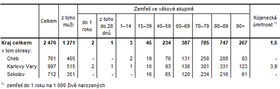 Zemel v Karlovarskm kraji a jeho okresech v 1. a 3. tvrtlet 2024