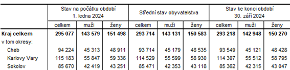 Poet obyvatel v Karlovarskm kraji a jeho okresech v 1. a 3. tvrtlet 2024