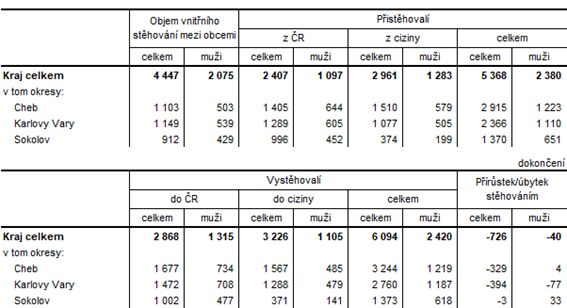 Pisthoval a vysthoval v Karlovarskm kraji a jeho okresech v 1. a 3. tvrtlet 2024