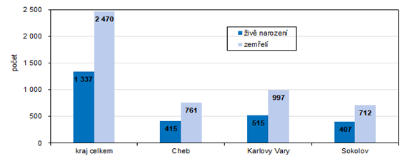 Poet iv narozench a zemelch v Karlovarskm kraji a jeho okresech v 1. a 3. tvrtlet 2024