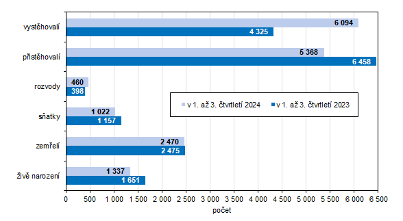 Pohyb obyvatelstva v Karlovarskm kraji a jeho okresech v 1. a 3. tvrtlet 2024