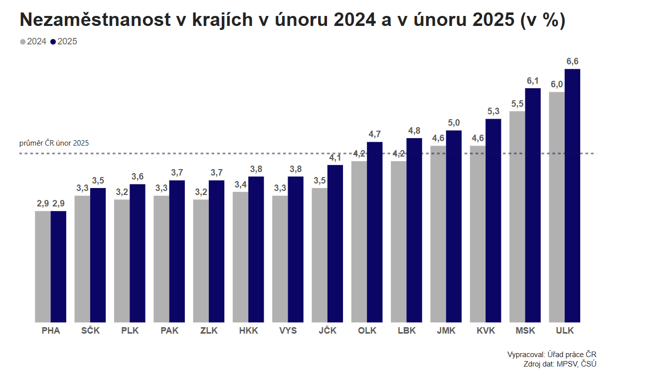 Nezamstnanost v krajch v noru 2024 a v noru 2025 (v %)