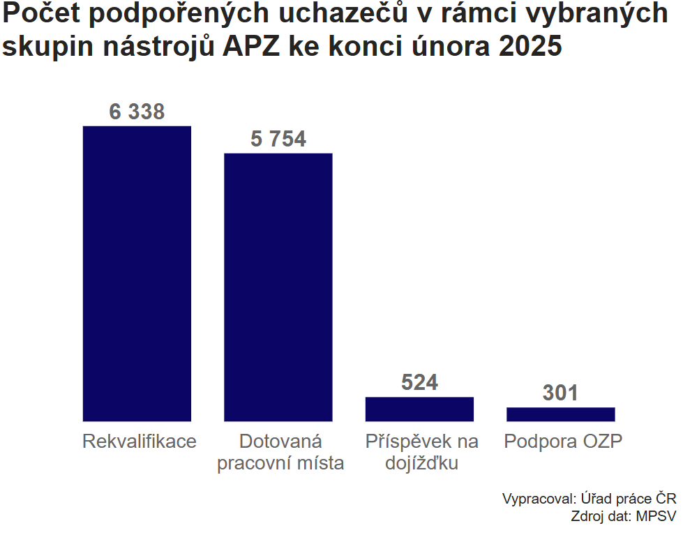 Poet podpoench uchaze v rmci vybranch skupin nstroj APZ ke konci nora 2025