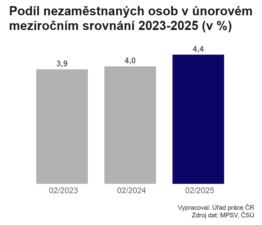 Podl nezamstnanch osob v  norovm mezironm srovnn 2023-2025 (v %)