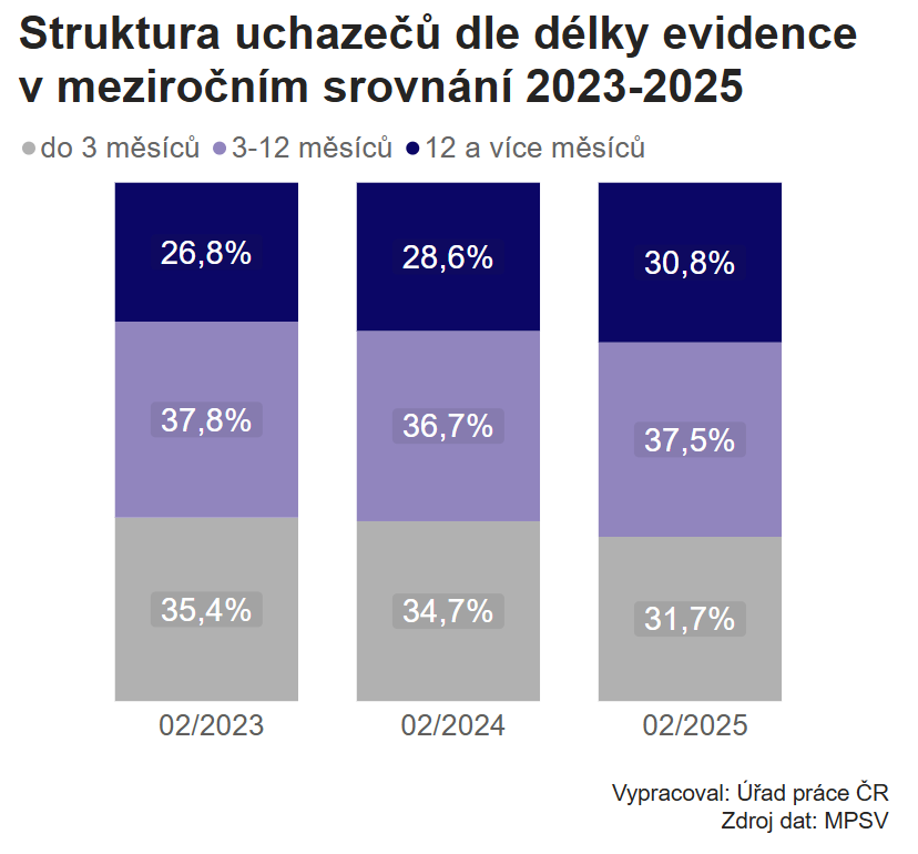 Struktura uchaze dle dlky evidence v mezironm srovnn 2023-2025