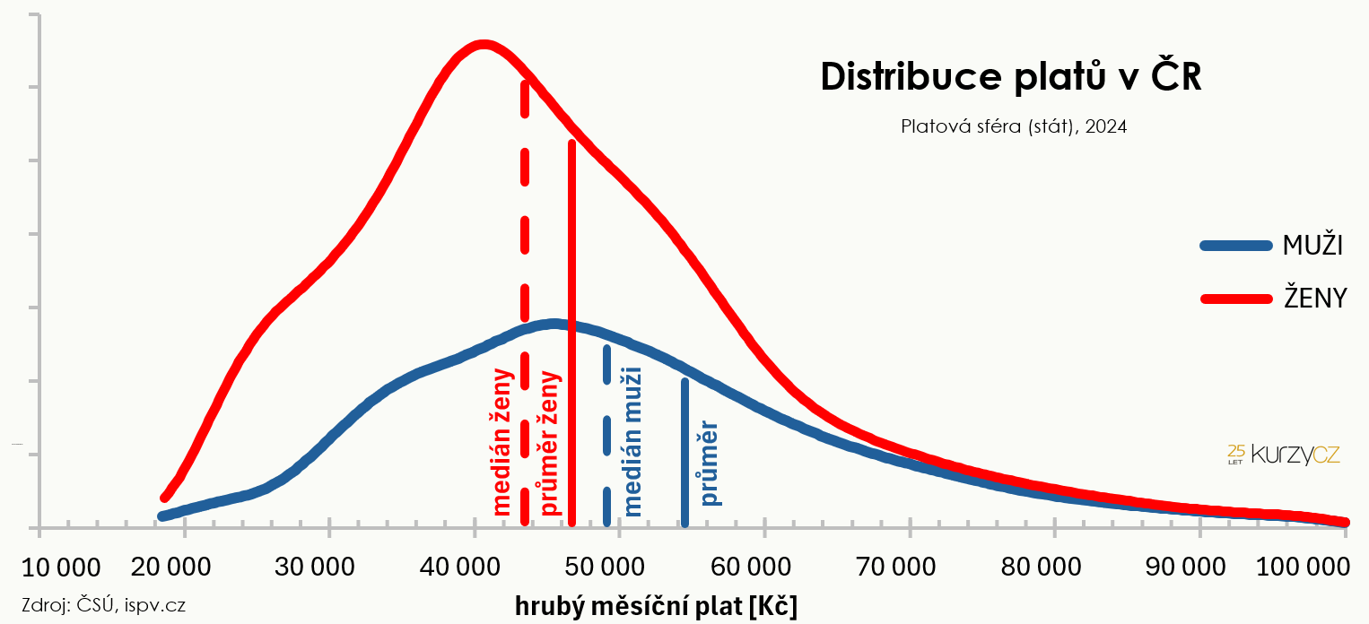 Rozložení platů mužů a žen, platy ve veřejném sektoru 2024