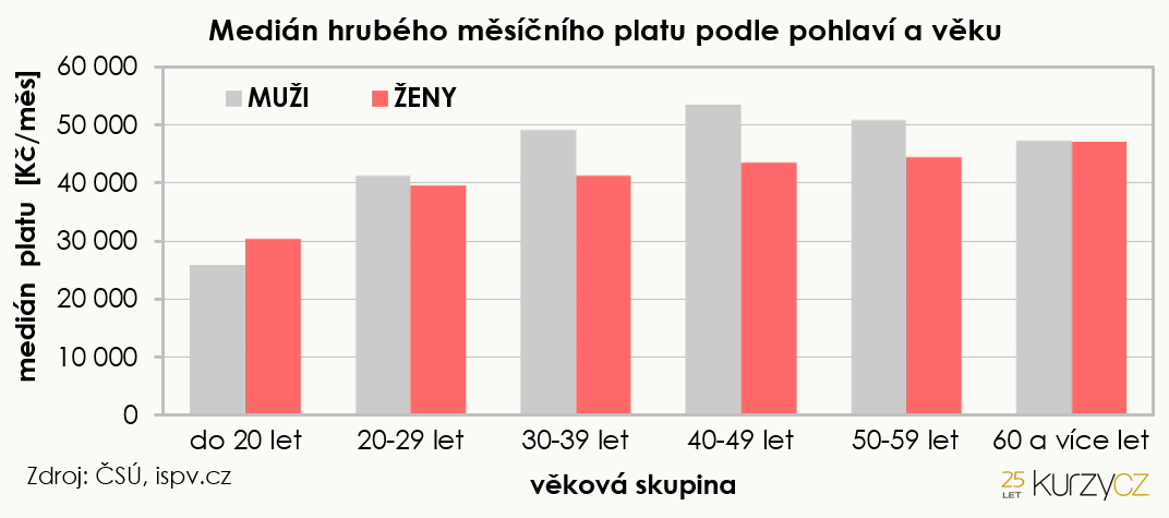 Medián hrubého měsíčního platu podle pohlaví a věku