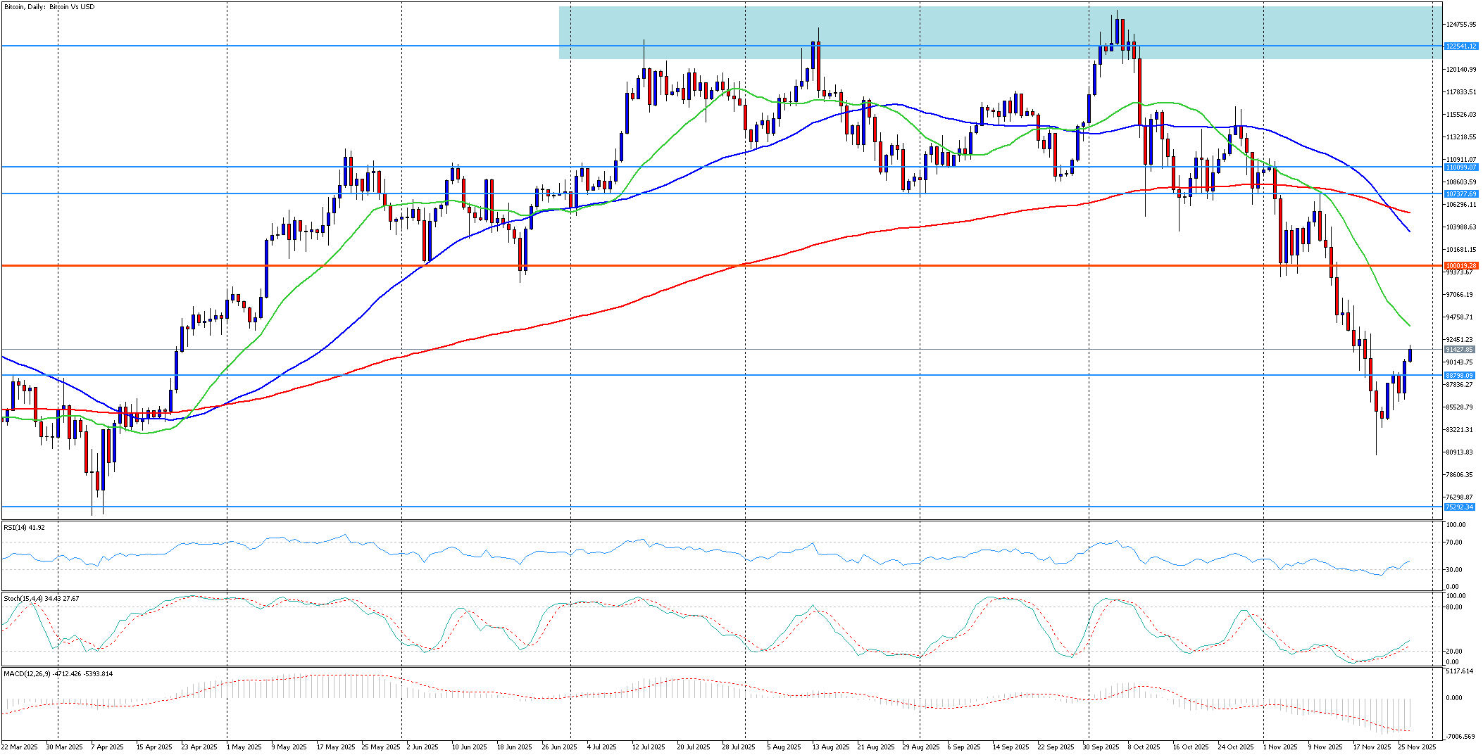 Bitcoin zůstává v pásmu a trh čeká na jasný směr | Kurzy.cz