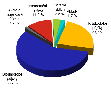 Bilanční suma členěná podle položek aktiv Bilanční suma členěná podle položek aktiv