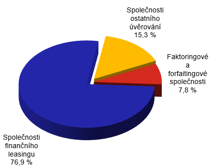 Bilanční suma členěná podle typu zprostředkovatele Bilanční suma členěná podle typu zprostředkovatele