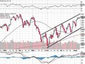 S&amp;P 500 - technick� anal�za