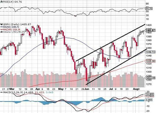 S&P 500 - technick analza