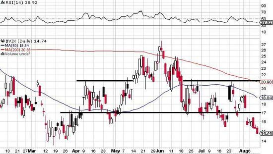 VIX - technick analza