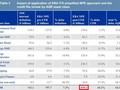 Nekvalitních úvěrů v evropských bankách po testech EBA 