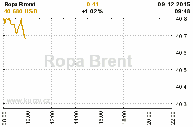 Online graf vvoje ceny komodity WTI Crude Oil Ropa