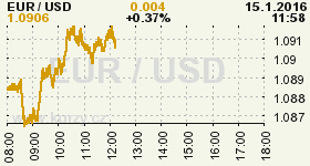 Online graf vvoje ceny komodity WTI Crude Oil Ropa