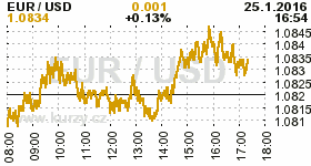 Online graf kurzu USD/EUR