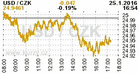 Online graf kurzu CZK / USD