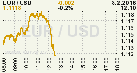 Online graf vvoje ceny komodity WTI Crude Oil Ropa