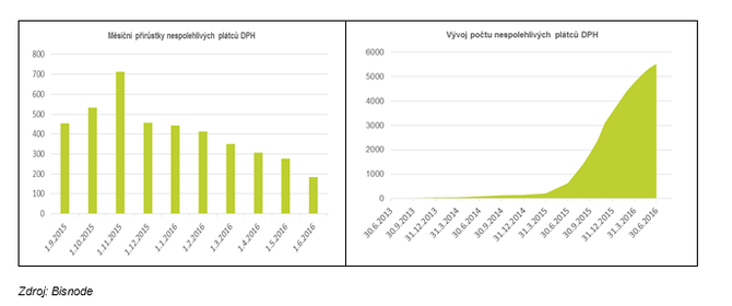 Graf nespolehlivch pltc DPH za erven 2016