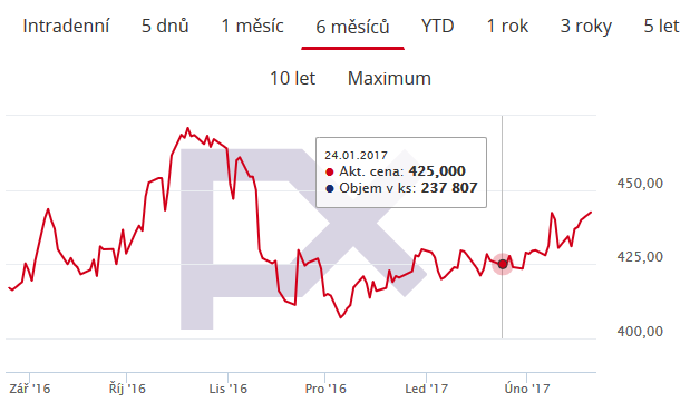 Nedvn vvoj hodnoty akci spolenosti EZ na Burze cennch papr Praha, s detailnm popiskem dne 24.1.2017, kdy byla pomrn drah elektina, zdroj: pse.cz